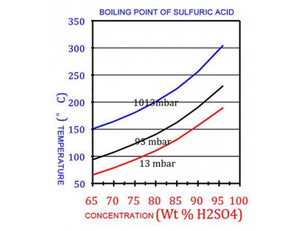 Sulfuric Acid Concentration Plant