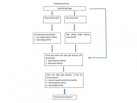 Cable Fault Locating System
