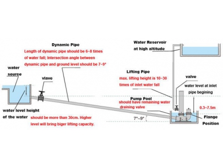 Hydraulic Ram Pump