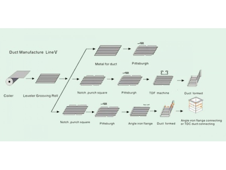Square Duct Production Line III