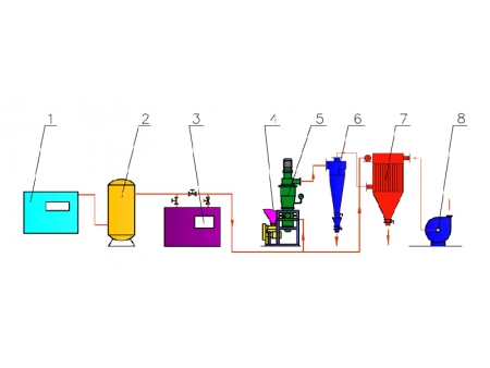 High Efficiency Jet Mill