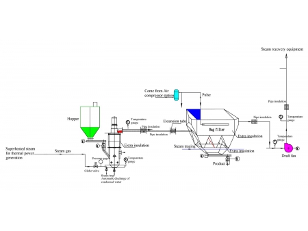 Steam Jet Mill