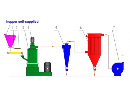 Superfine Impact Mill