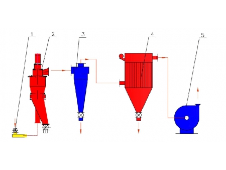 Centrifugal Air Classifier