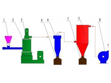 Laboratorial Superfine Impact Mill