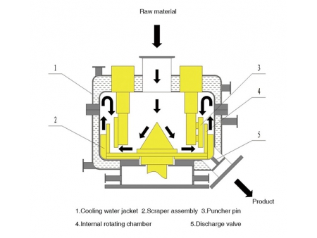 Fusion Machine  (Powder fusion, surface modification)