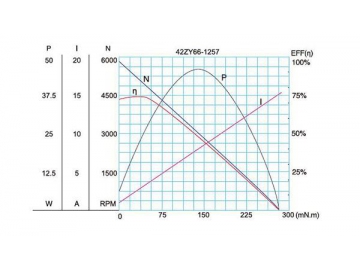 42JX150K/42ZY66 Permanent Magnet DC Gear Motor, Planetary Motor