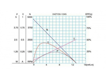 24JX5K/24ZY30 Permanent Magnet DC Gear Motor, Planetary Motor