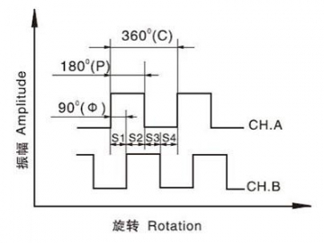 Two Channel Optical Encoder