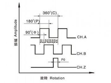 Three Channel Optical Encoder