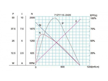 80JB100K/71ZY100 Permanent Magnet DC Gear Motor