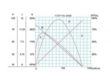 80JB100K/71ZY100 Permanent Magnet DC Gear Motor