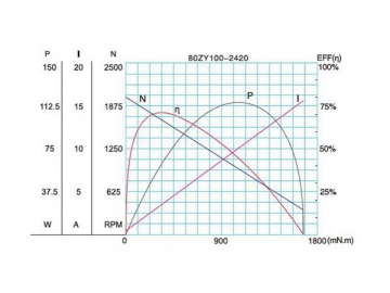 80JB100K/80ZY100 Permanent Magnet DC Gear Motor