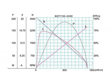 80JB100K/80ZY100 Permanent Magnet DC Gear Motor