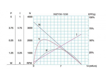 37JB6K/35ZY30 Permanent Magnet DC Gear Motor