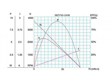 37JBE10K/36ZY50 Permanent Magnet DC Gear Motor