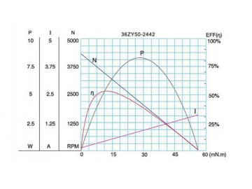 37JBE10K/36ZY50 Permanent Magnet DC Gear Motor