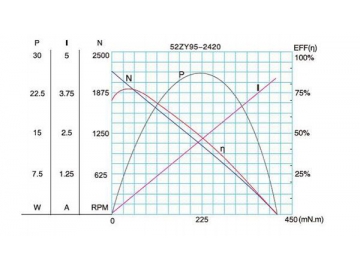 60JB50K/52ZY95 Permanent Magnet DC Gear Motor