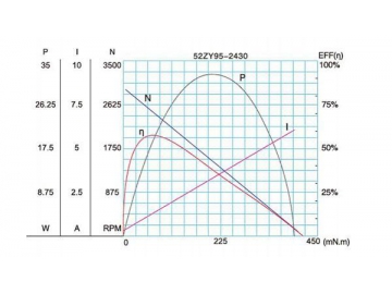 60JB50K/52ZY95 Permanent Magnet DC Gear Motor