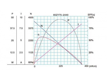 60JB50K/60ZY75 Permanent Magnet DC Gear Motor