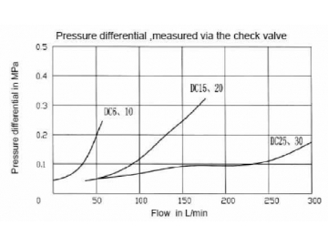 Check Q Meter, Pressure Control Valve