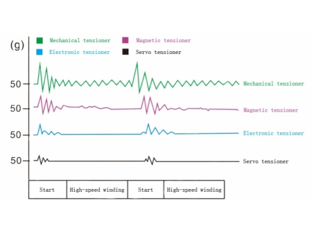 Coil Winding Tensioning Device, ST600 ST800 ST2000 Tensioner