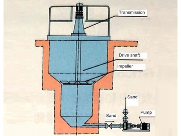 Water Treatment Swirl Grit Chamber