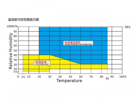 Environment Simulation Climate Chamber