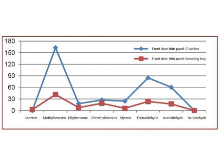 Car VOC Testing and Analysis System  (Volatile Organic Compound and Odor Testing)