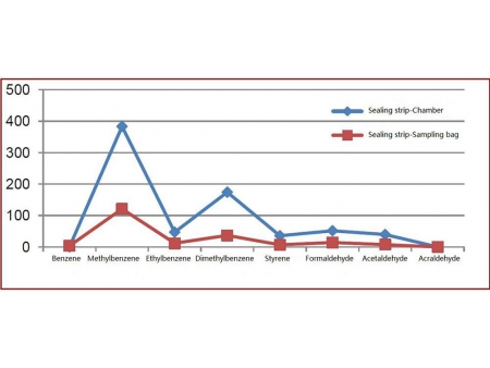 Car VOC Testing and Analysis System  (Volatile Organic Compound and Odor Testing)