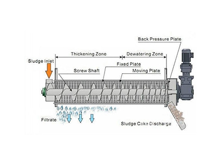 Screw Press/Volute Dewatering Press, Solid Liquid Separation Equipment