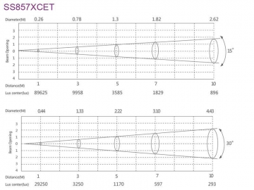 Stage Lighting LED Waterproof Profile Spot Light  Code SS857XCET Stage Lighting