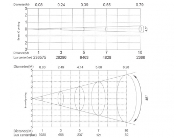 Stage Lighting LED Par Can Stage Light  Code SS352XCET Stage Light