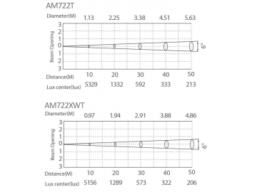 Architectural Lighting 520W LED Floodlight  Code AM722T-XWT LED Light