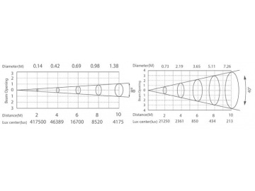 Architectural Lighting LED Projector Light  Code AG750SCT LED Lighting