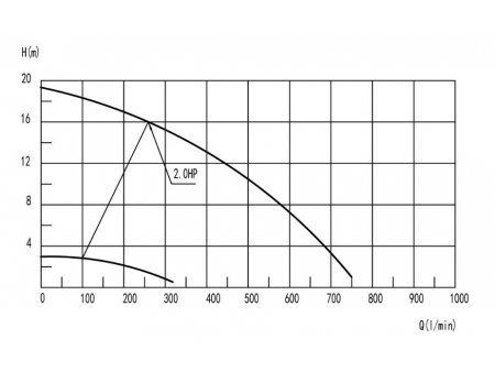 SPA Massage Two-Speed Pump, DXD-320ES