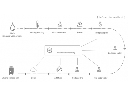 Automatic Glue Making System