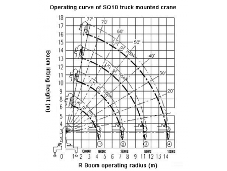 SQ10 Truck Mounted Crane (Straight Boom Crane)