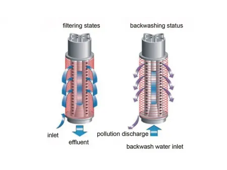 Self-Cleaning Disc Filter