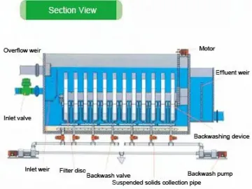 Cloth Media Disc Filter, GLK