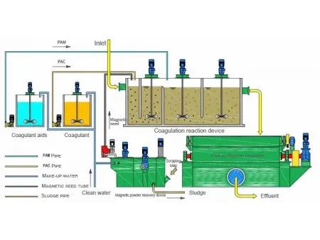 Magnetic Disk Separation and Purification System