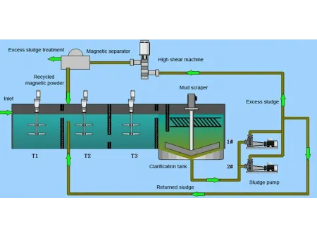 Magnetic Coagulation and Sedimentation System