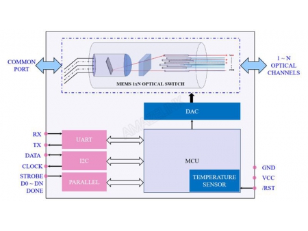 MEMS 1xN Single Mode Optical Switch