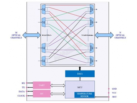 MEMS MxN Optical Cross-Connects, Single Mode