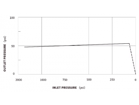 BP20 Commercial CO₂ Regulator for 3/8