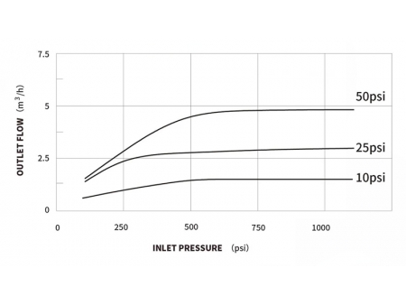 BP31 Dual-Gauge Pressure Regulator with Safety Valve, Match Universal CO₂ and N2 Refillable Cylinders, Perfect for Bars and Aquariums