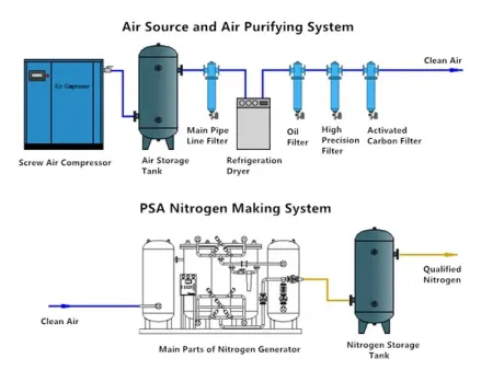 PSA Nitrogen Generators