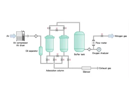 Containerized PSA Nitrogen Generator