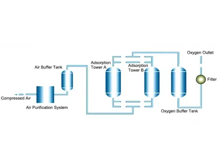 PSA Oxygen Generator