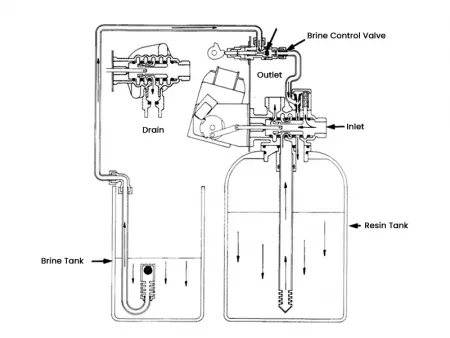 Automatic Water Softener